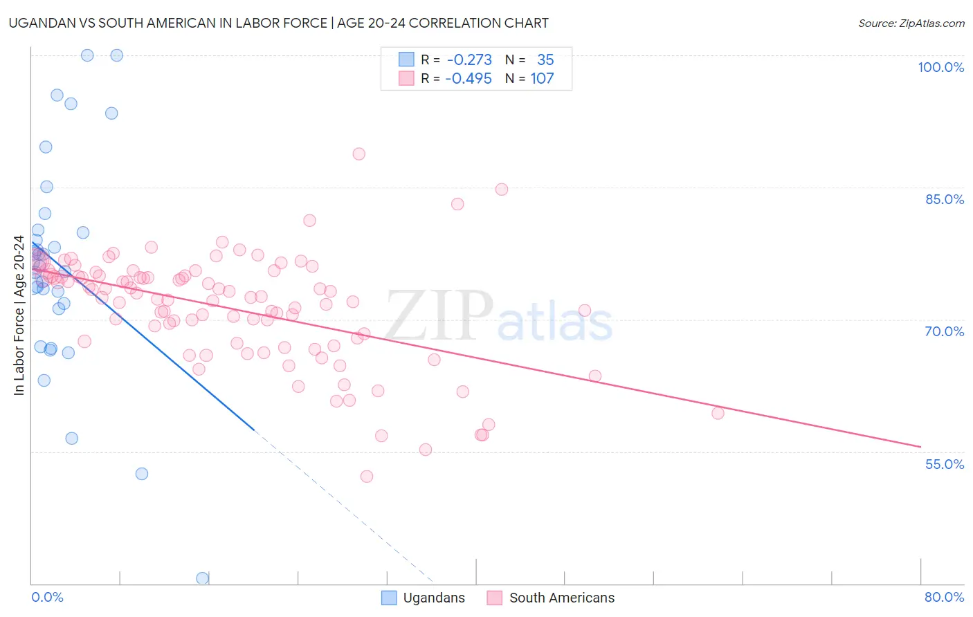 Ugandan vs South American In Labor Force | Age 20-24