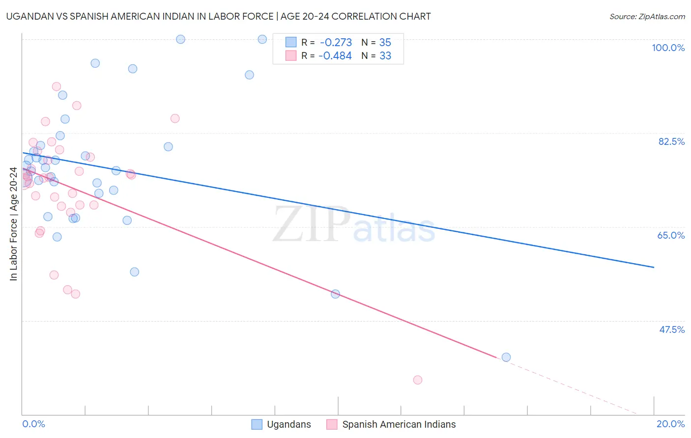 Ugandan vs Spanish American Indian In Labor Force | Age 20-24