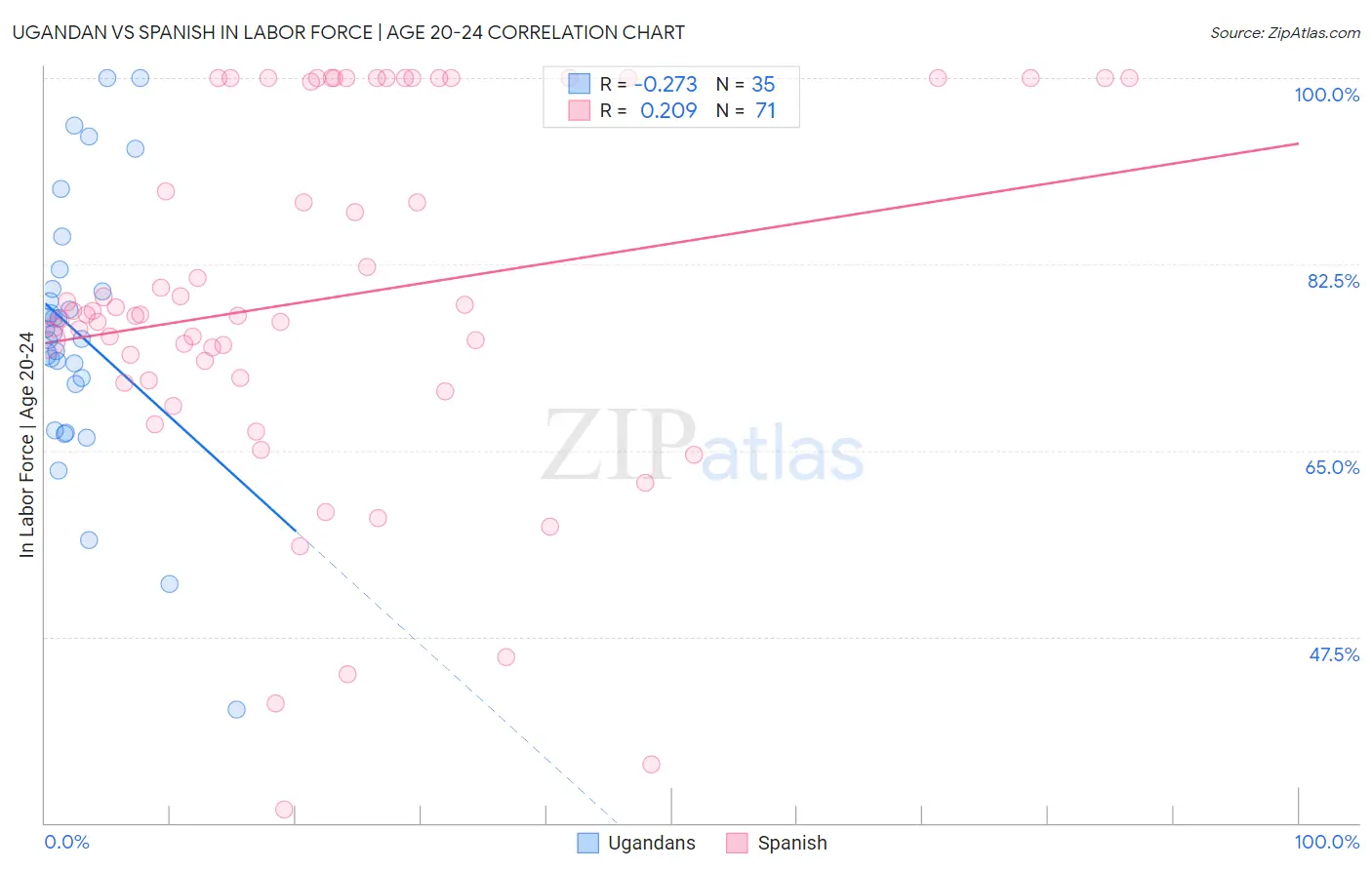 Ugandan vs Spanish In Labor Force | Age 20-24