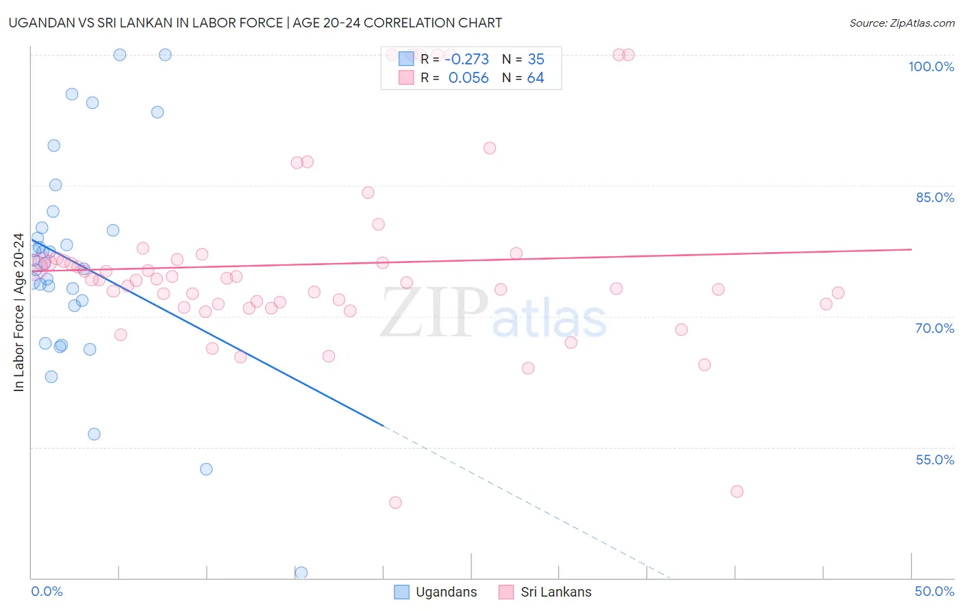 Ugandan vs Sri Lankan In Labor Force | Age 20-24