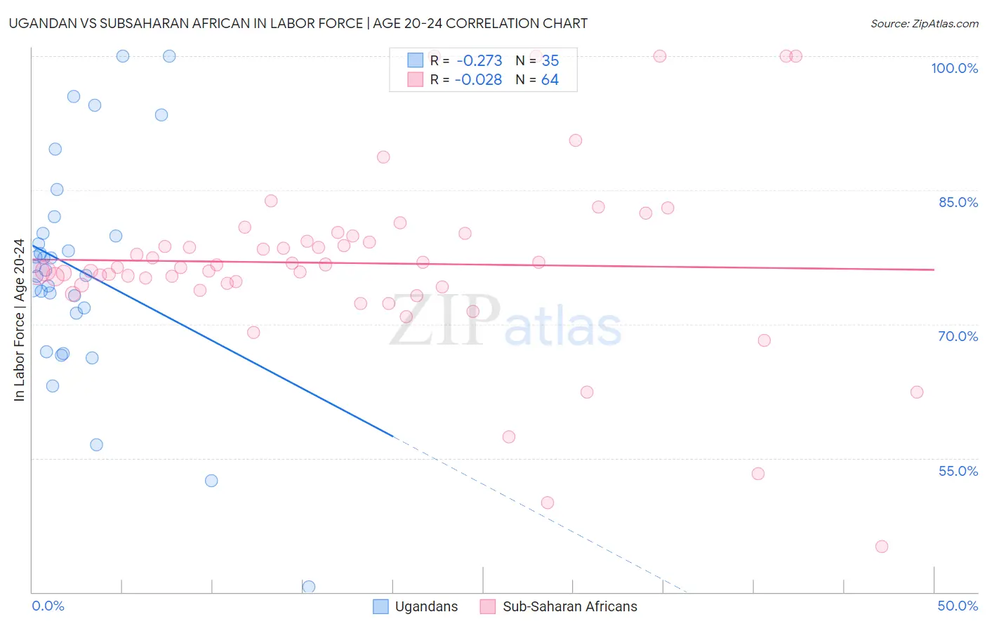 Ugandan vs Subsaharan African In Labor Force | Age 20-24