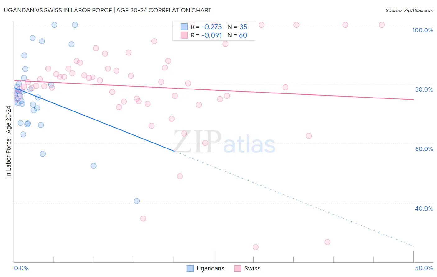 Ugandan vs Swiss In Labor Force | Age 20-24