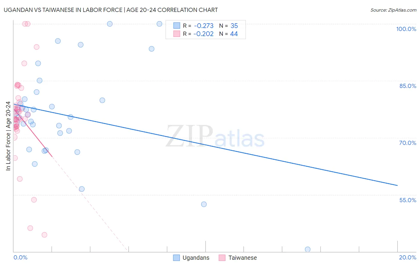 Ugandan vs Taiwanese In Labor Force | Age 20-24