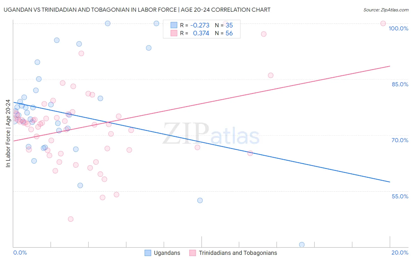 Ugandan vs Trinidadian and Tobagonian In Labor Force | Age 20-24