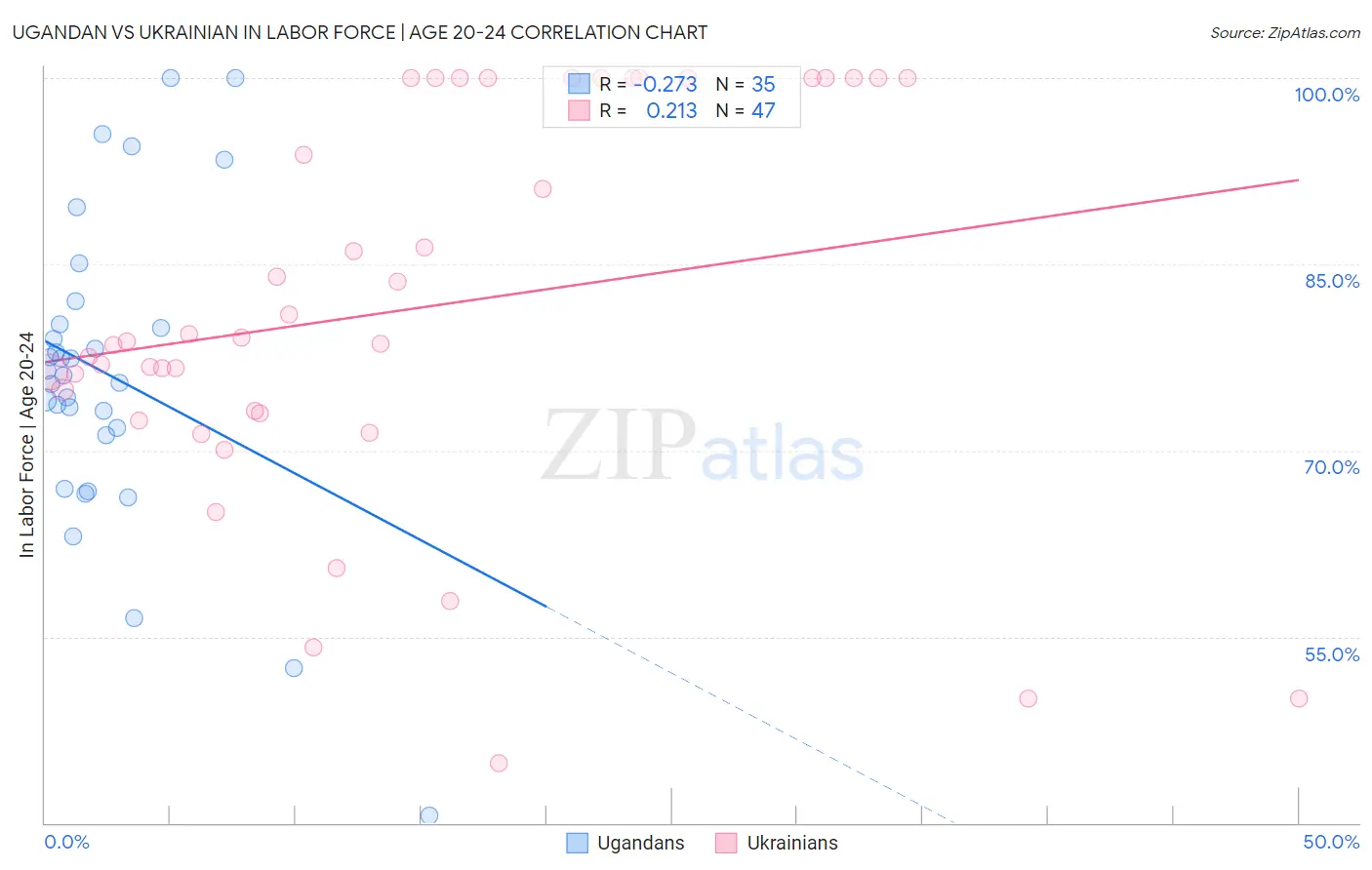 Ugandan vs Ukrainian In Labor Force | Age 20-24