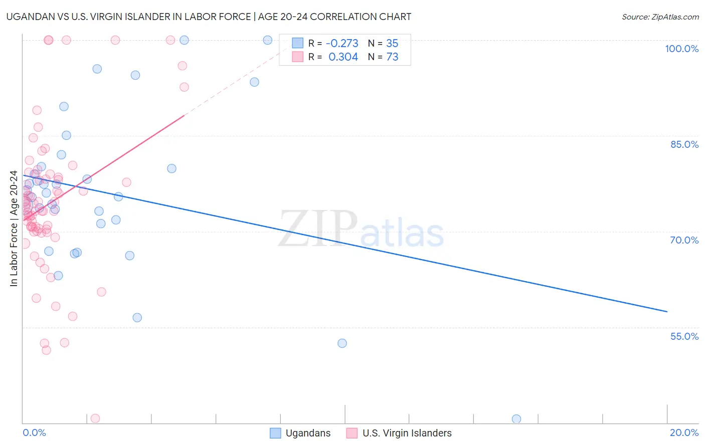 Ugandan vs U.S. Virgin Islander In Labor Force | Age 20-24