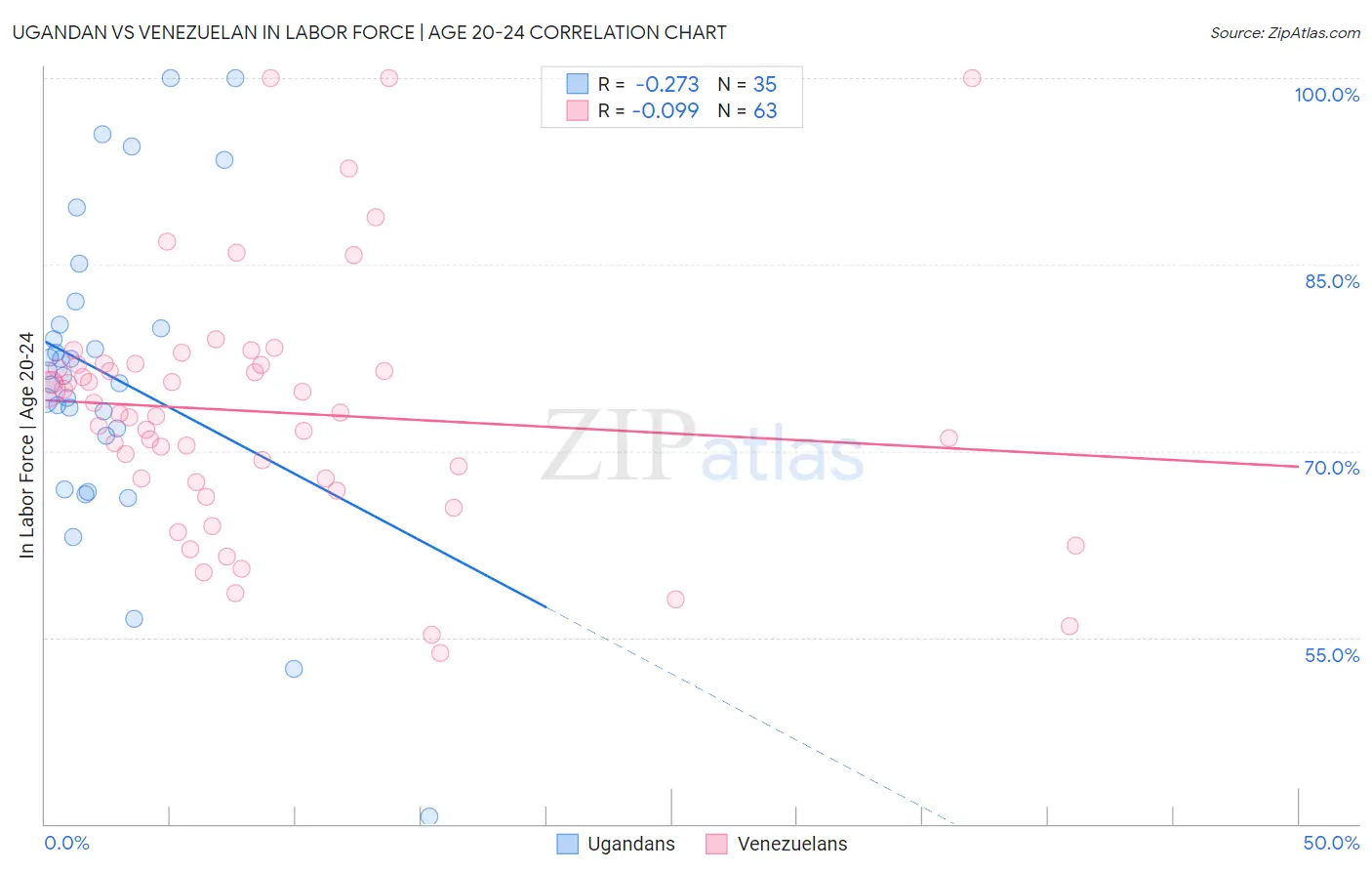 Ugandan vs Venezuelan In Labor Force | Age 20-24