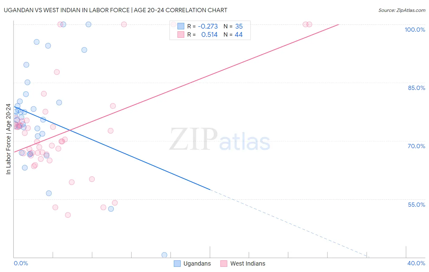 Ugandan vs West Indian In Labor Force | Age 20-24