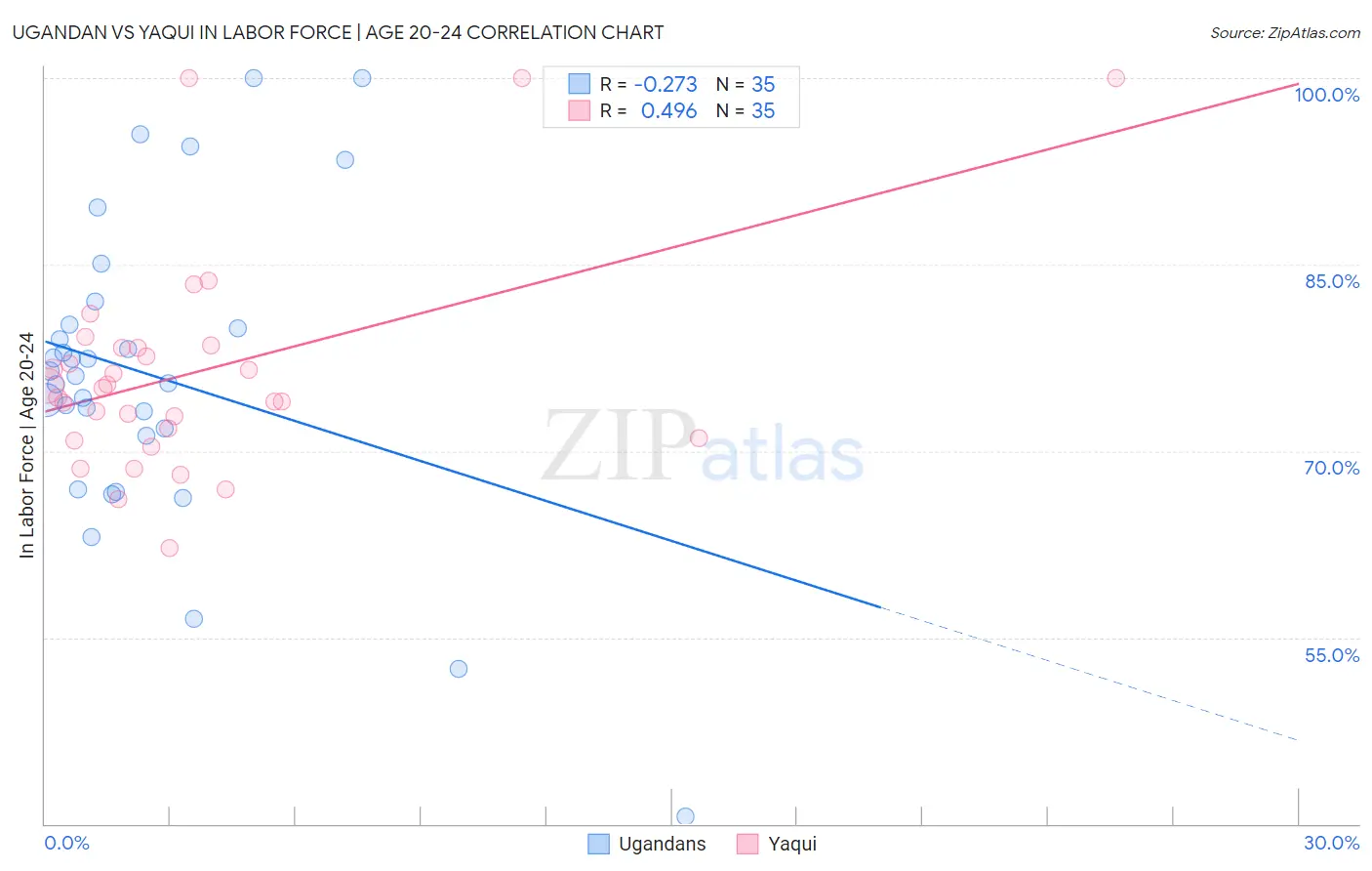 Ugandan vs Yaqui In Labor Force | Age 20-24