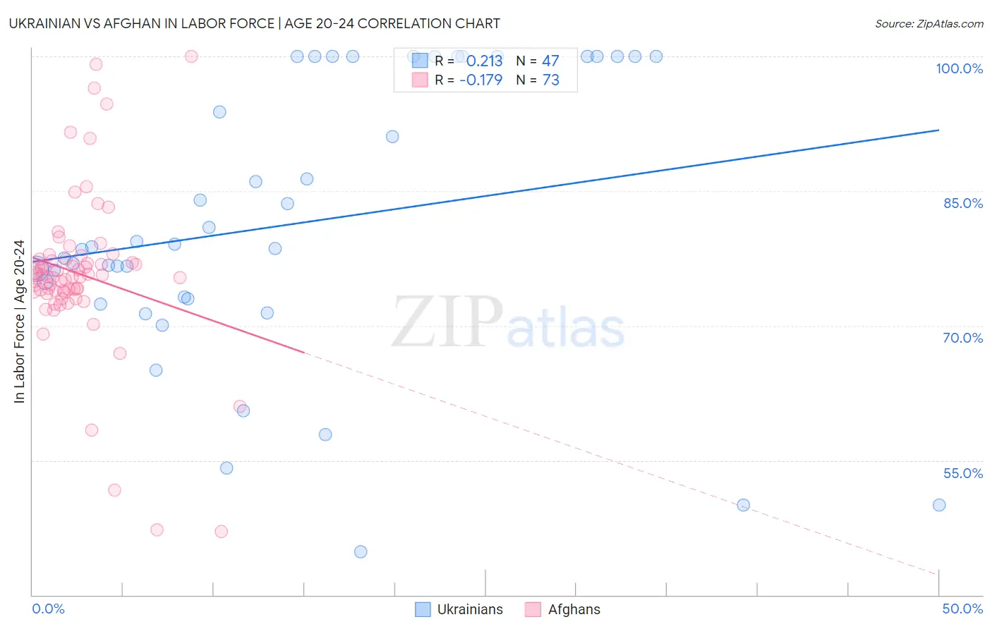 Ukrainian vs Afghan In Labor Force | Age 20-24