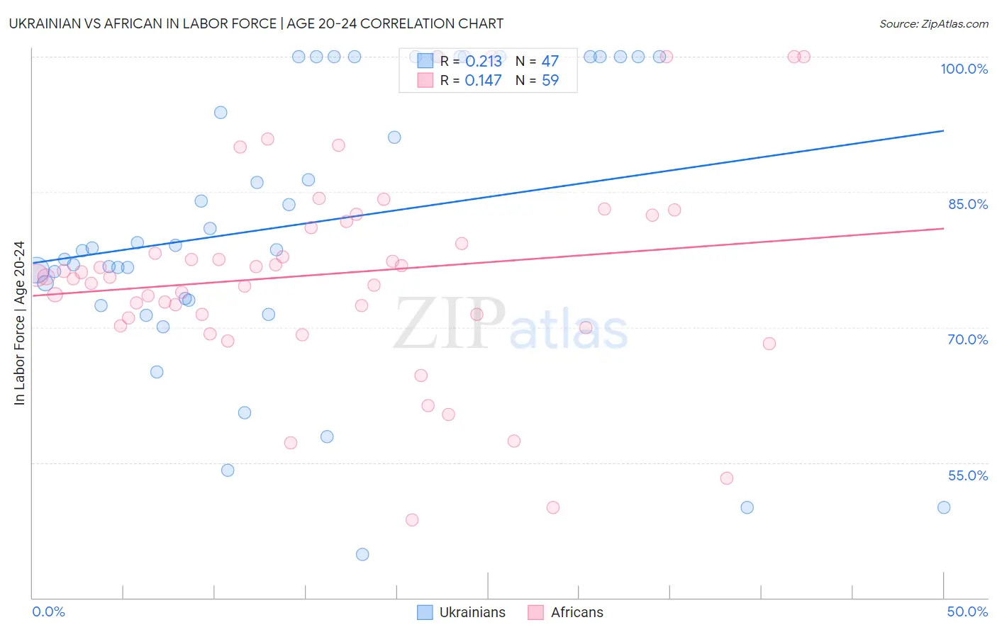 Ukrainian vs African In Labor Force | Age 20-24