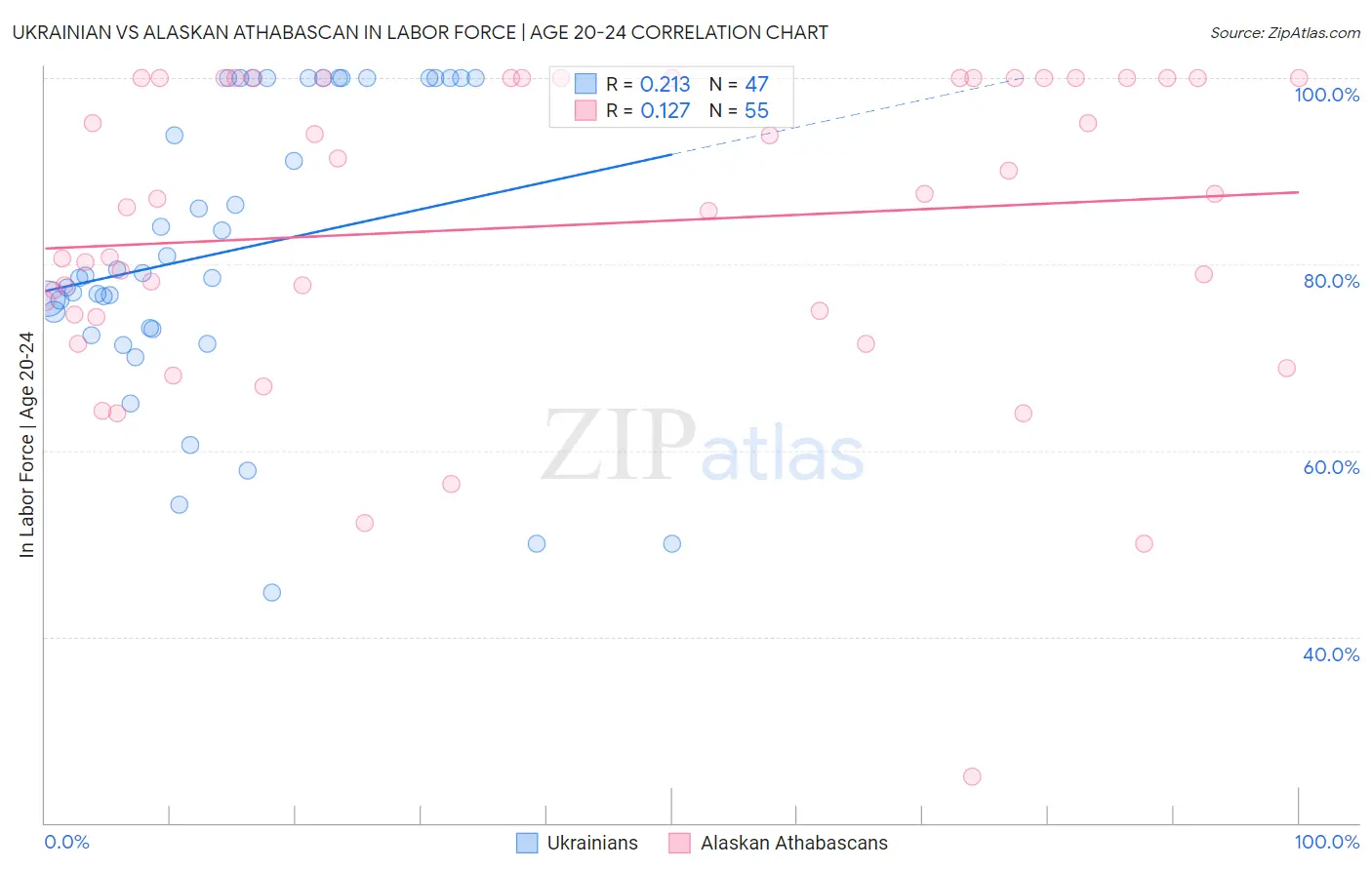 Ukrainian vs Alaskan Athabascan In Labor Force | Age 20-24