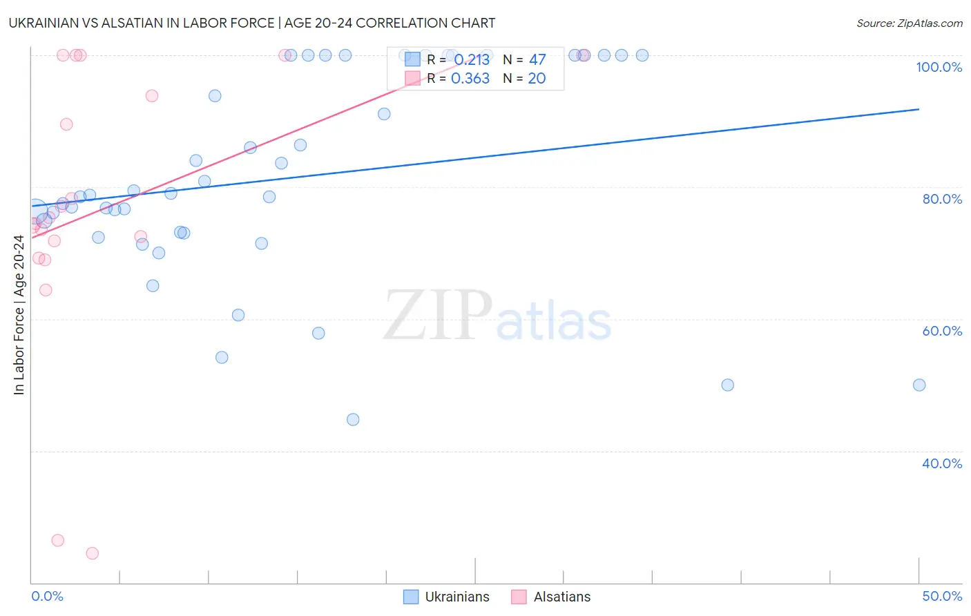 Ukrainian vs Alsatian In Labor Force | Age 20-24