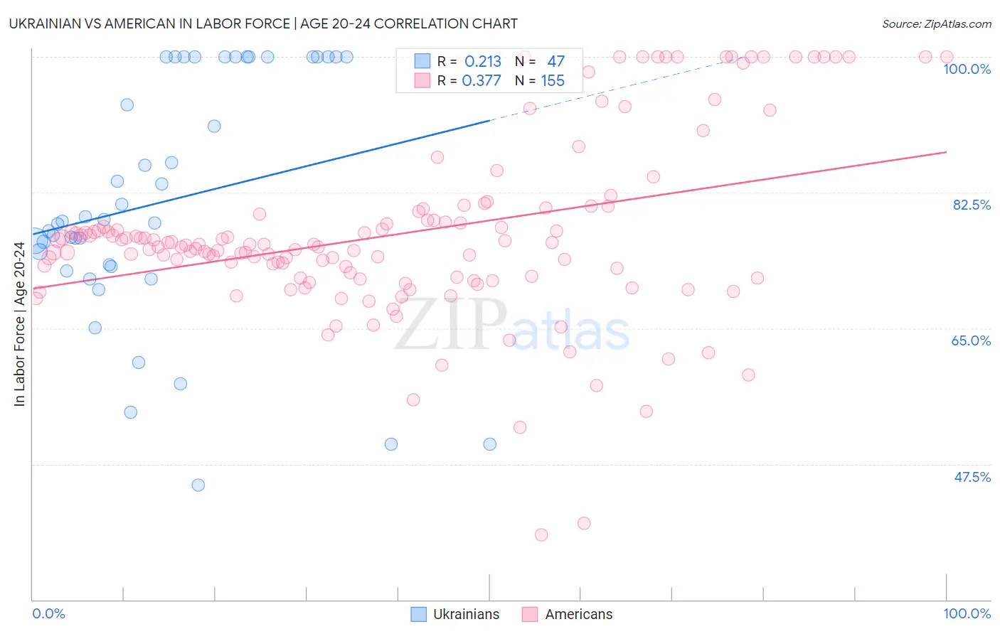 Ukrainian vs American In Labor Force | Age 20-24