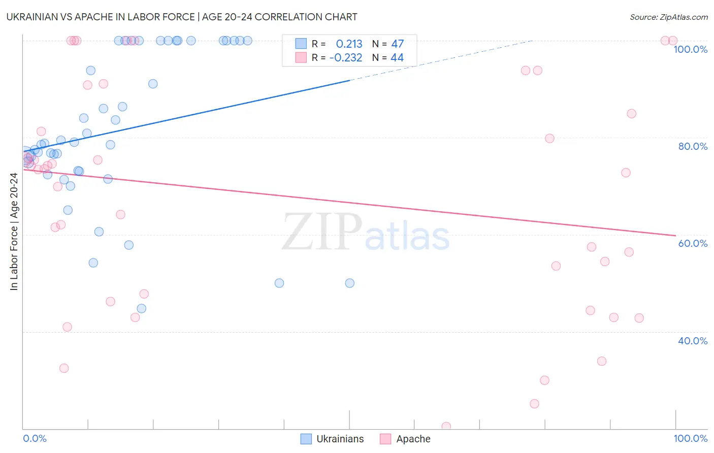 Ukrainian vs Apache In Labor Force | Age 20-24