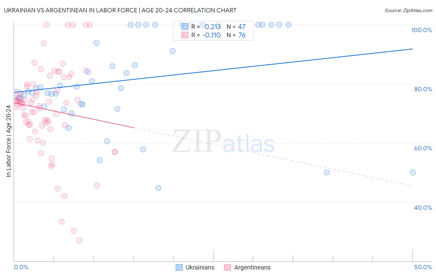 Ukrainian vs Argentinean In Labor Force | Age 20-24