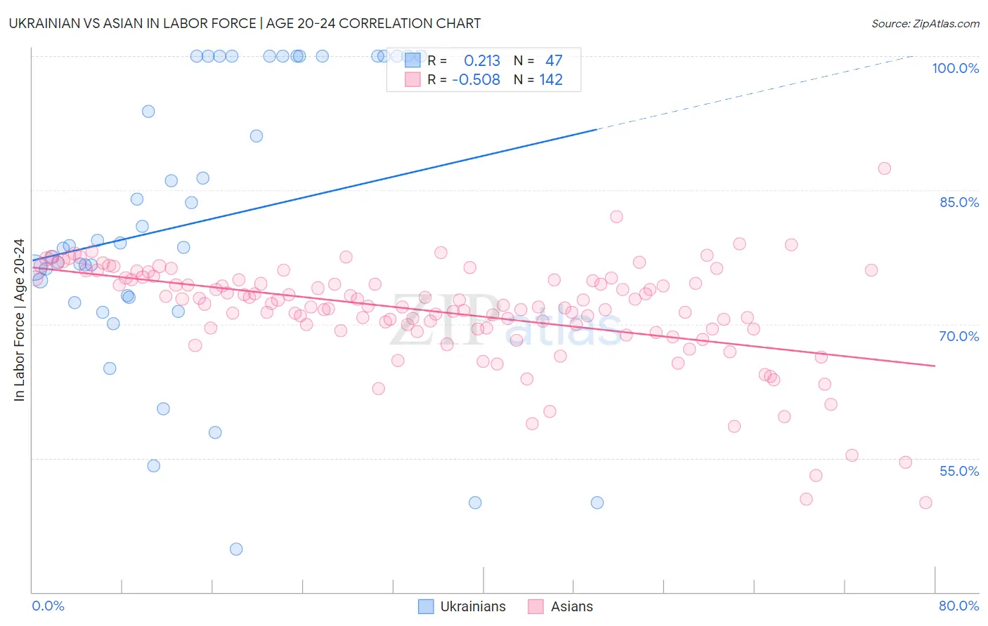 Ukrainian vs Asian In Labor Force | Age 20-24