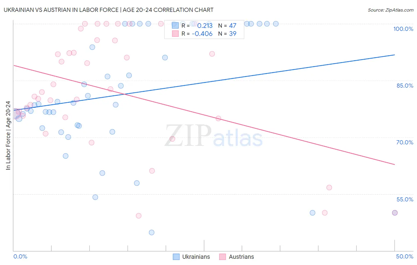 Ukrainian vs Austrian In Labor Force | Age 20-24