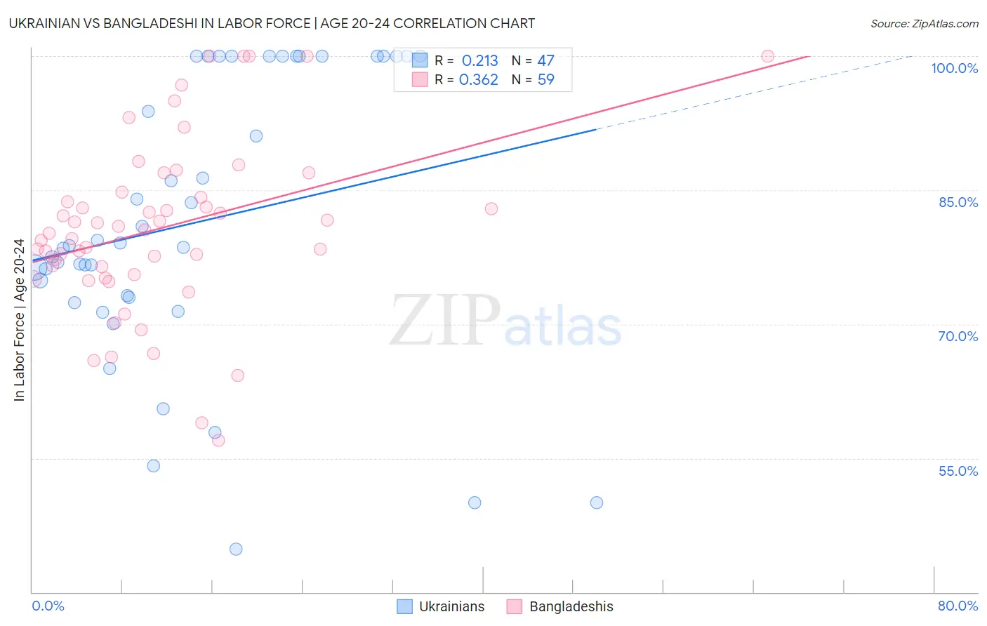 Ukrainian vs Bangladeshi In Labor Force | Age 20-24