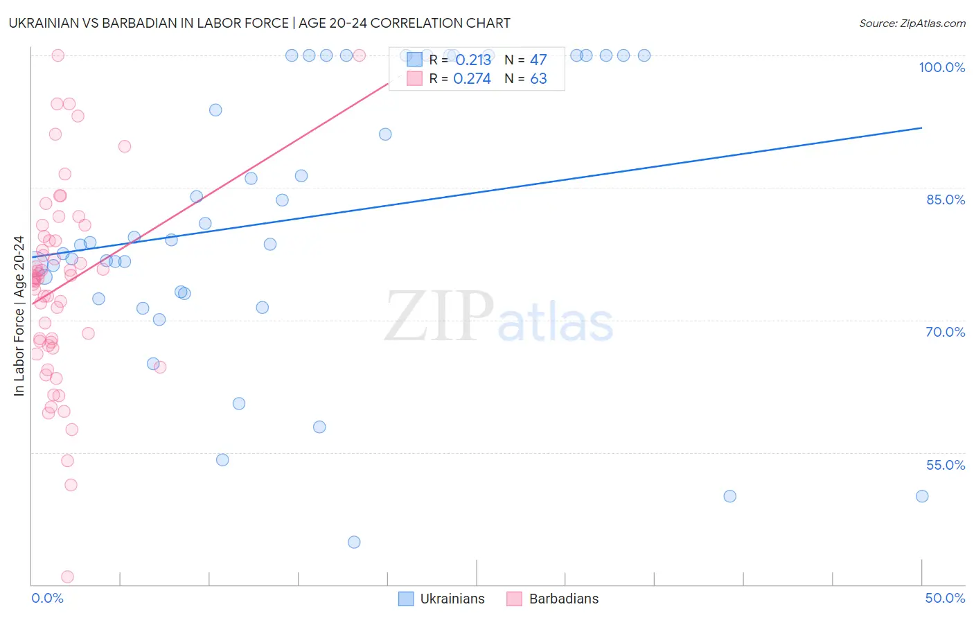 Ukrainian vs Barbadian In Labor Force | Age 20-24