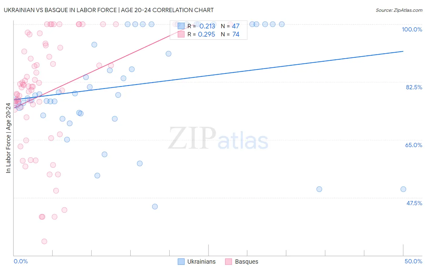 Ukrainian vs Basque In Labor Force | Age 20-24