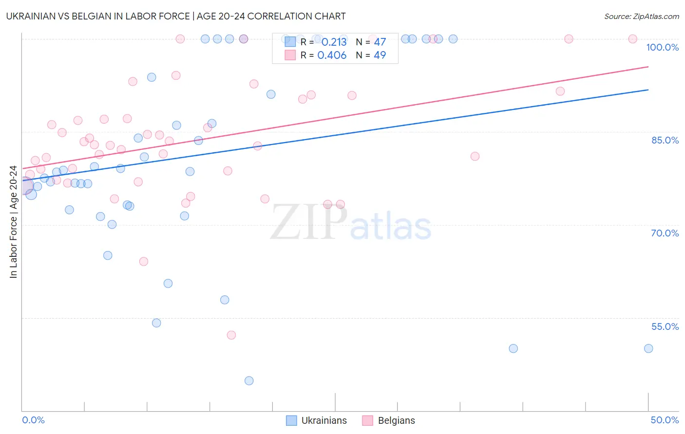 Ukrainian vs Belgian In Labor Force | Age 20-24