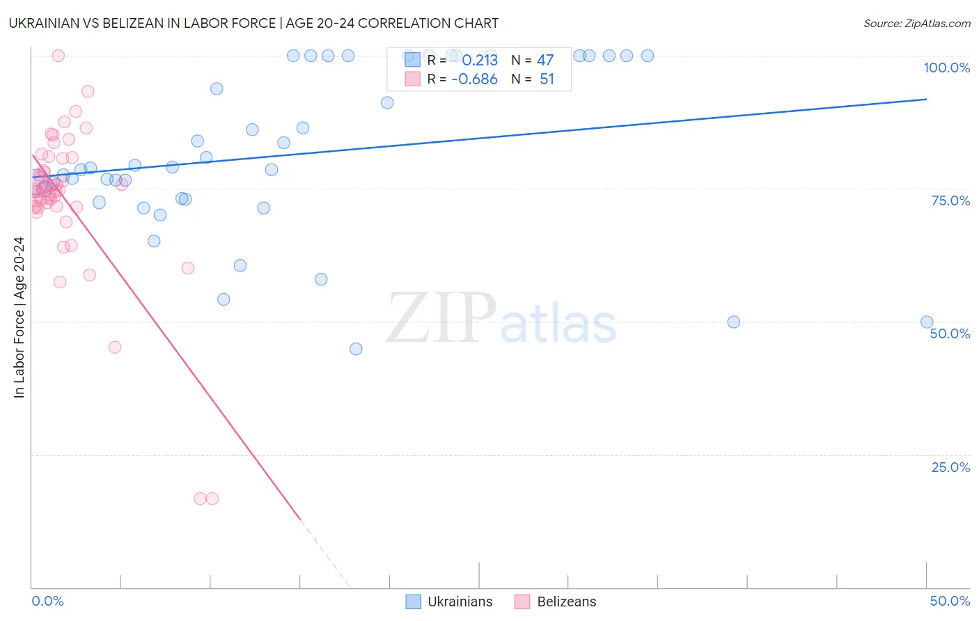 Ukrainian vs Belizean In Labor Force | Age 20-24