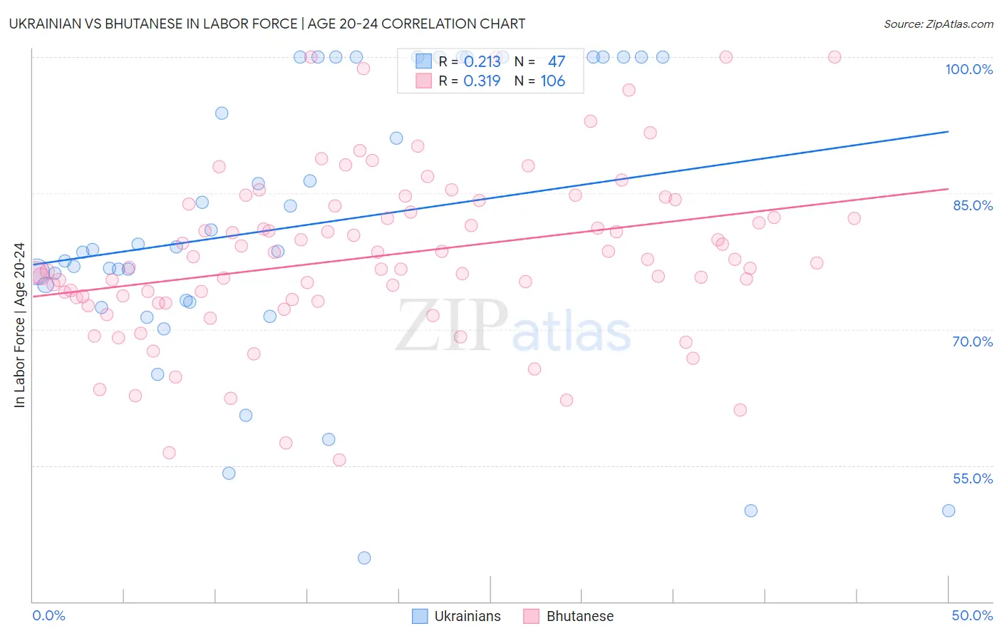 Ukrainian vs Bhutanese In Labor Force | Age 20-24