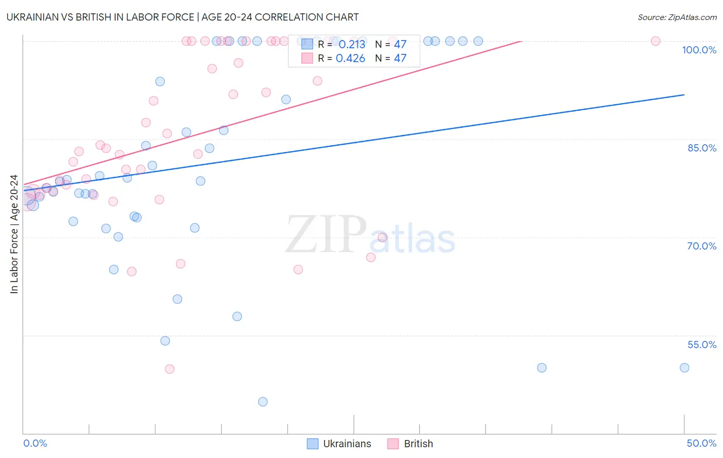 Ukrainian vs British In Labor Force | Age 20-24