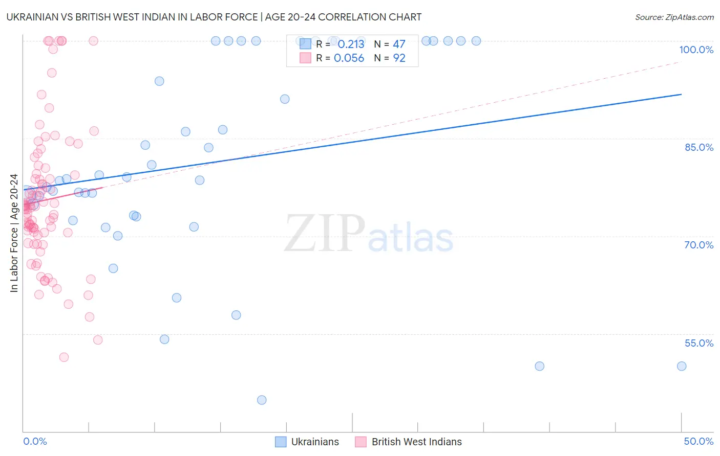 Ukrainian vs British West Indian In Labor Force | Age 20-24