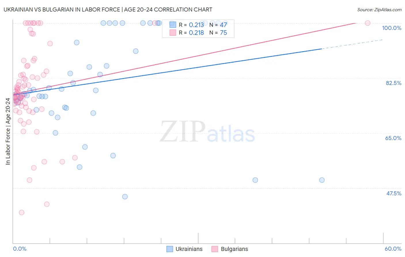 Ukrainian vs Bulgarian In Labor Force | Age 20-24
