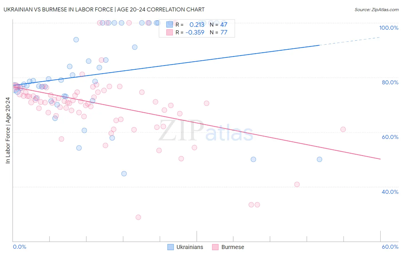Ukrainian vs Burmese In Labor Force | Age 20-24