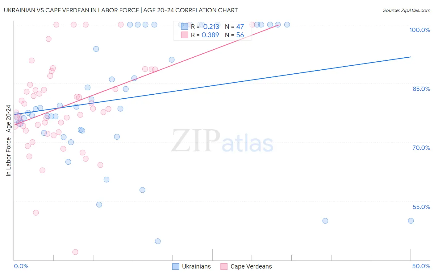 Ukrainian vs Cape Verdean In Labor Force | Age 20-24