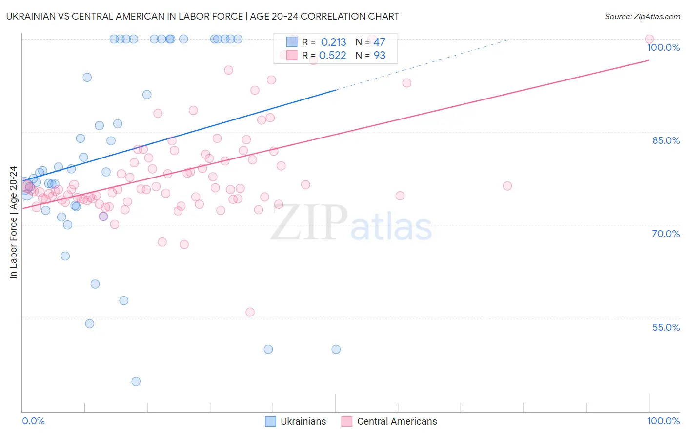 Ukrainian vs Central American In Labor Force | Age 20-24