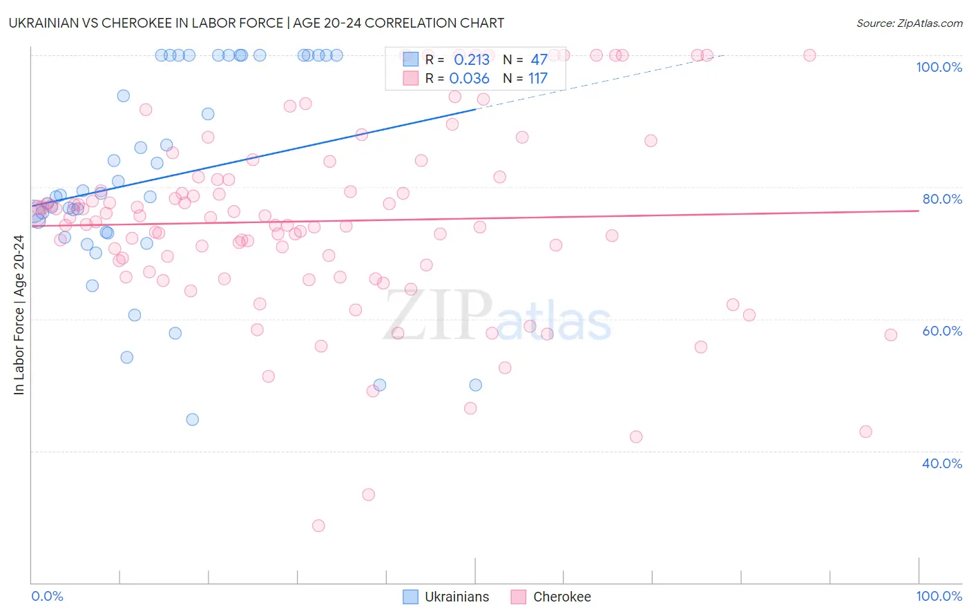 Ukrainian vs Cherokee In Labor Force | Age 20-24