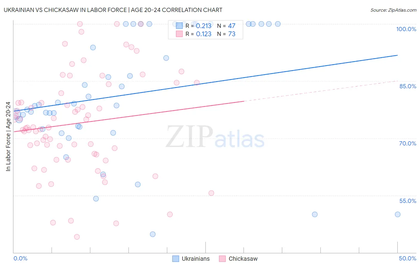 Ukrainian vs Chickasaw In Labor Force | Age 20-24