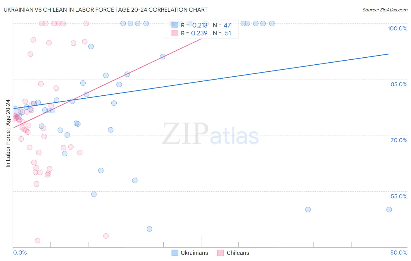 Ukrainian vs Chilean In Labor Force | Age 20-24