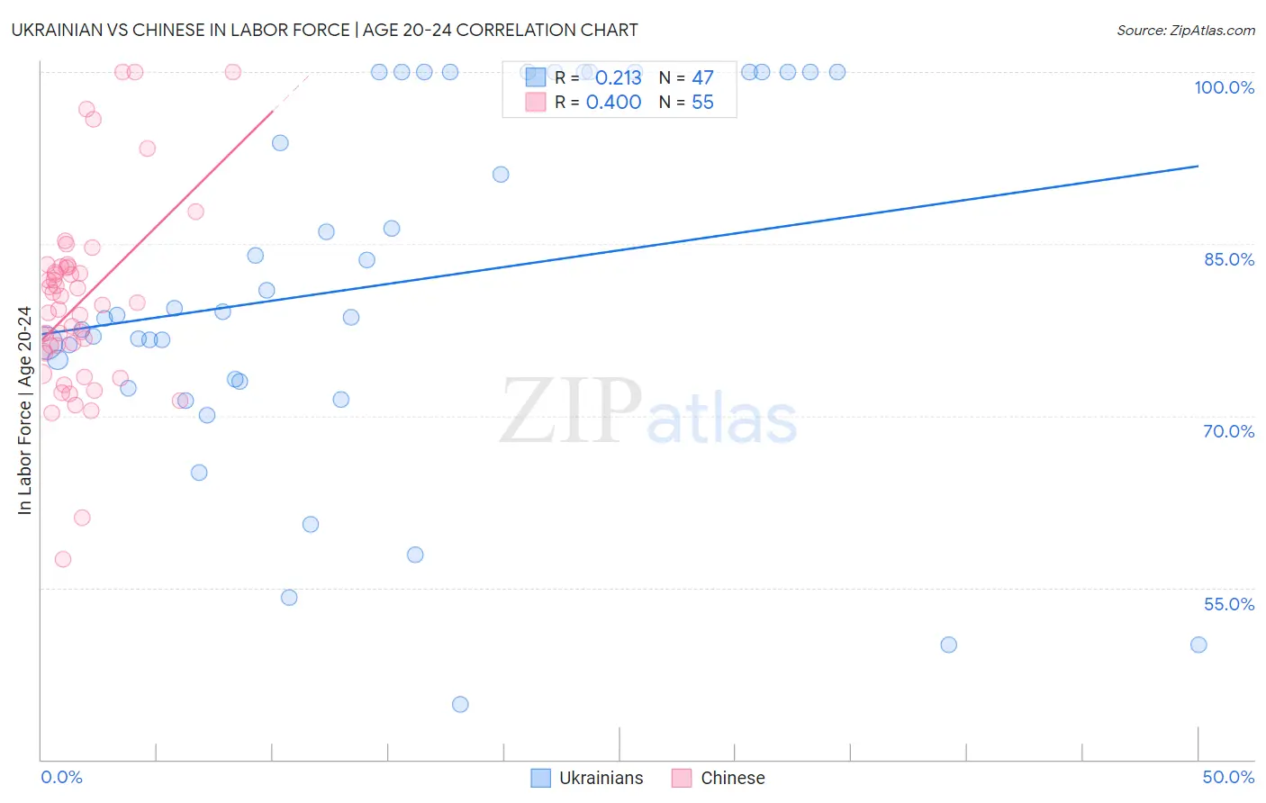 Ukrainian vs Chinese In Labor Force | Age 20-24
