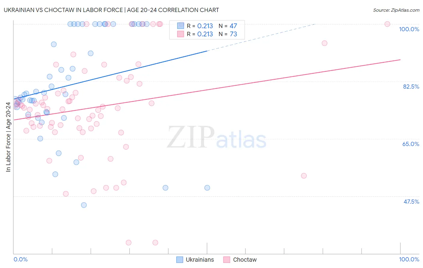 Ukrainian vs Choctaw In Labor Force | Age 20-24