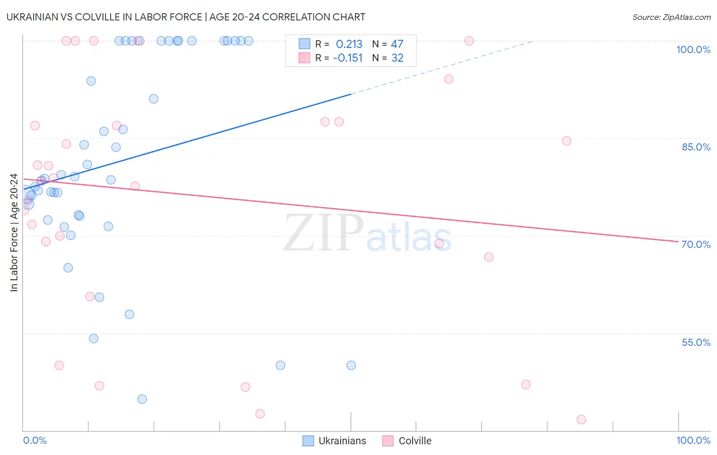 Ukrainian vs Colville In Labor Force | Age 20-24