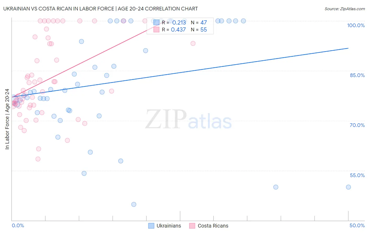 Ukrainian vs Costa Rican In Labor Force | Age 20-24