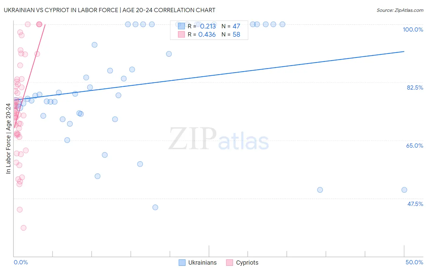 Ukrainian vs Cypriot In Labor Force | Age 20-24