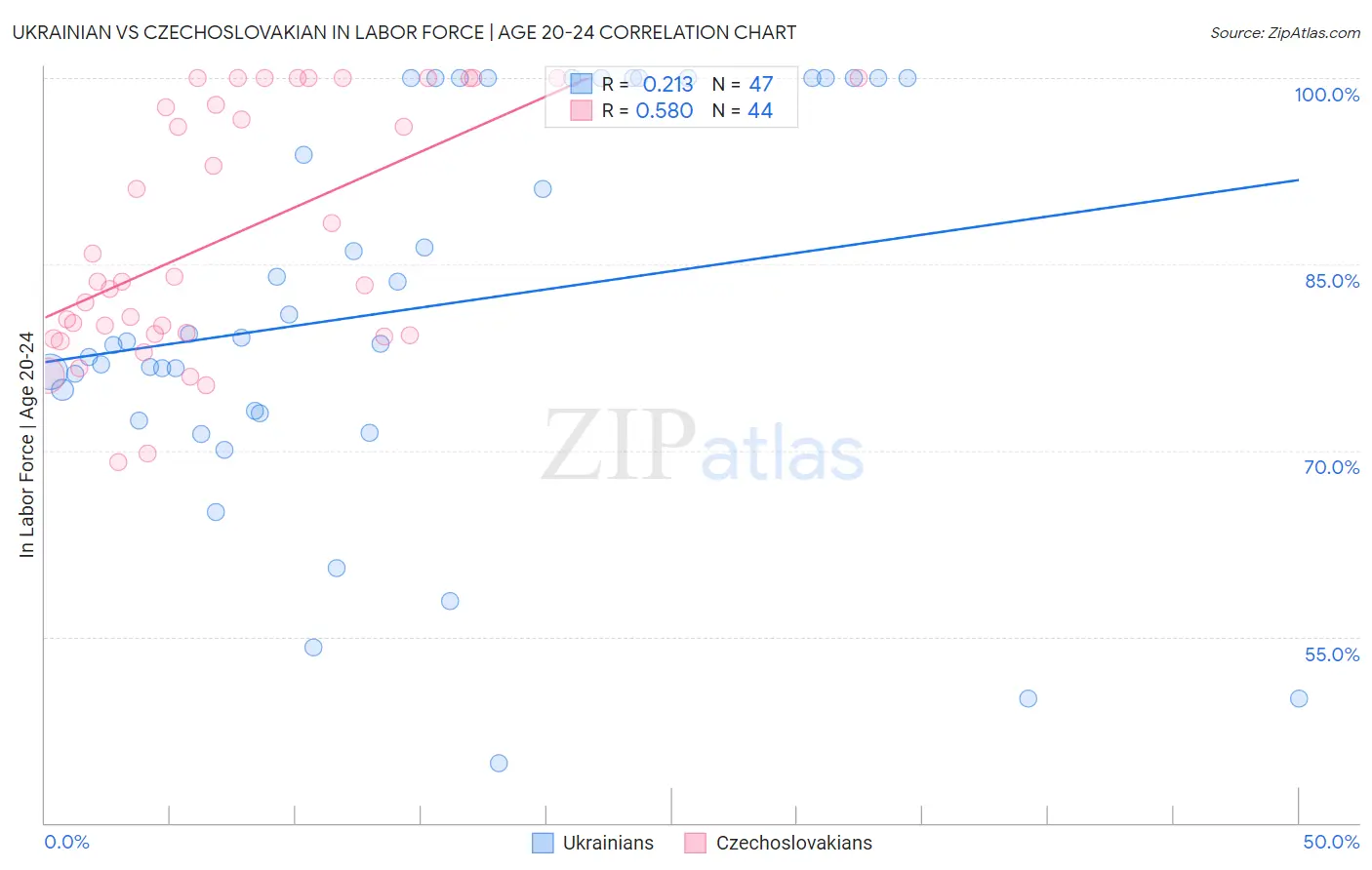 Ukrainian vs Czechoslovakian In Labor Force | Age 20-24