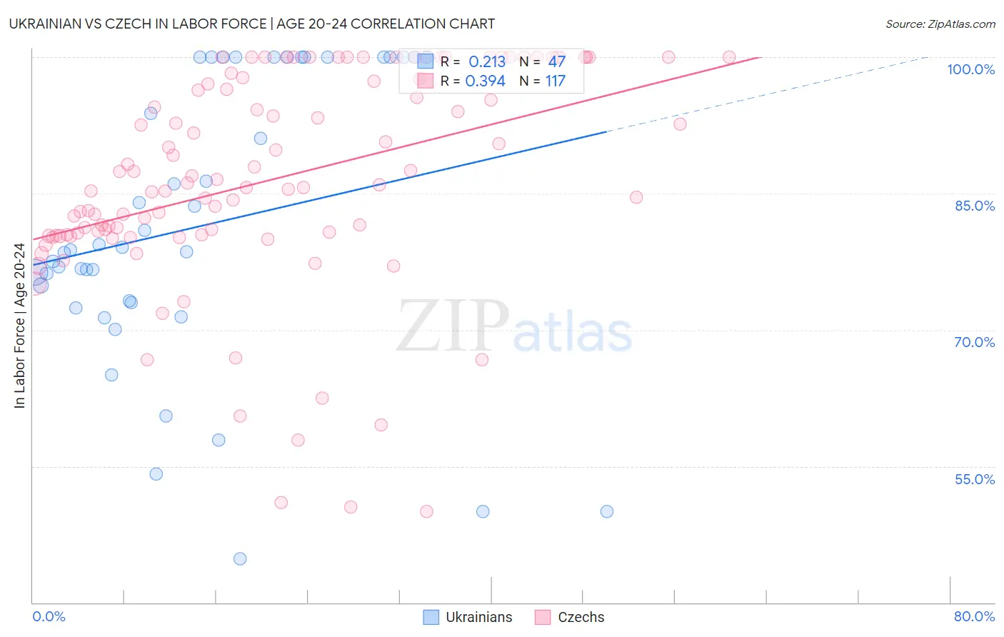 Ukrainian vs Czech In Labor Force | Age 20-24