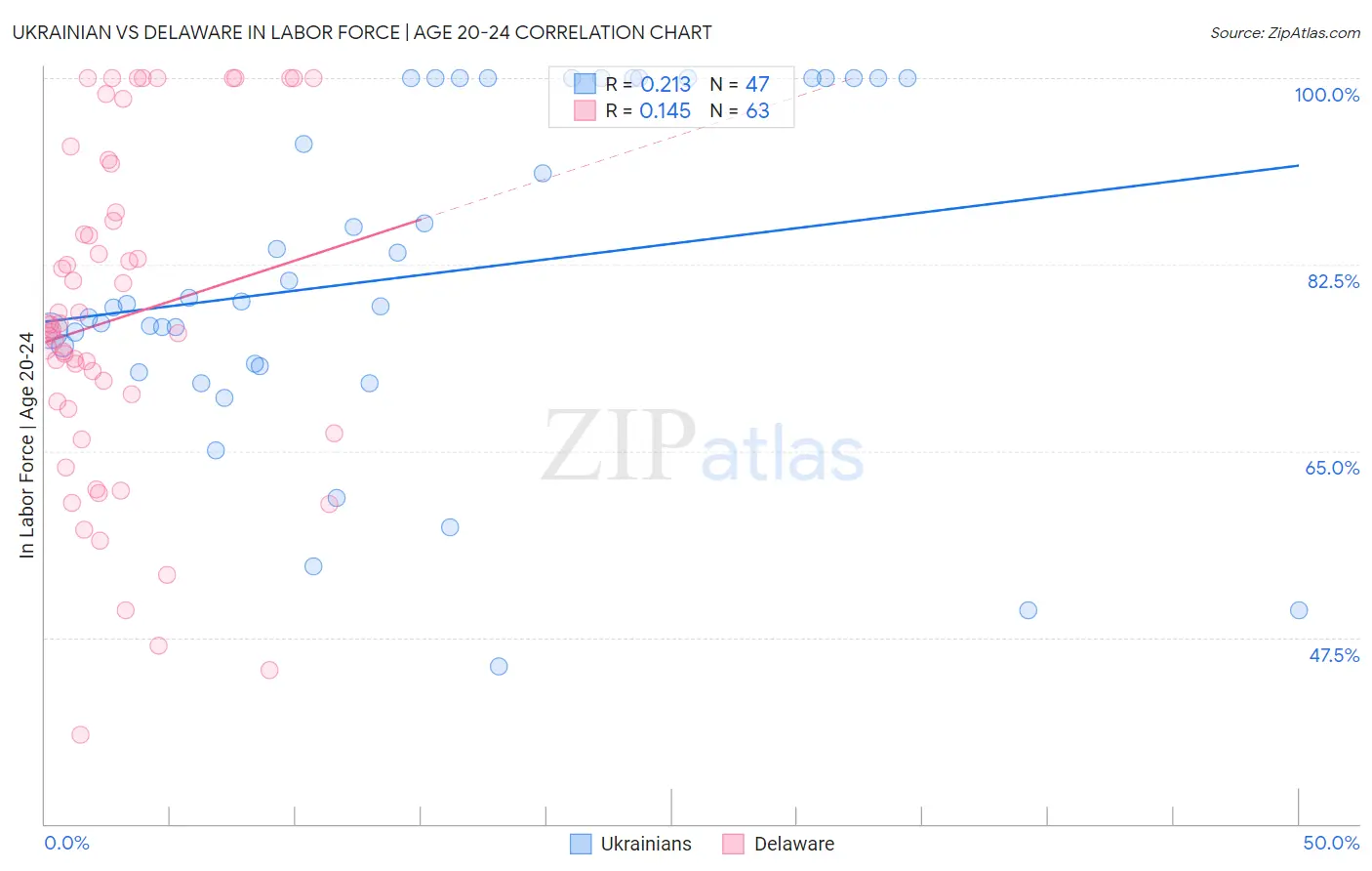 Ukrainian vs Delaware In Labor Force | Age 20-24