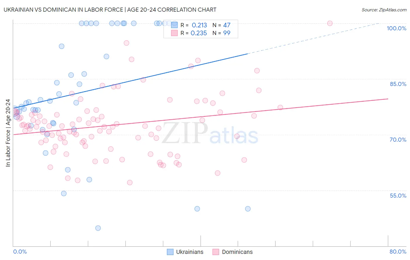 Ukrainian vs Dominican In Labor Force | Age 20-24