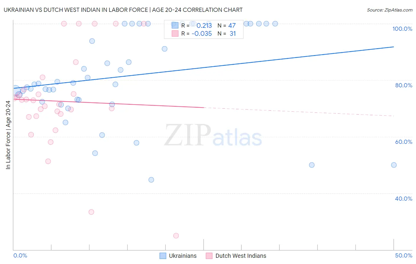 Ukrainian vs Dutch West Indian In Labor Force | Age 20-24