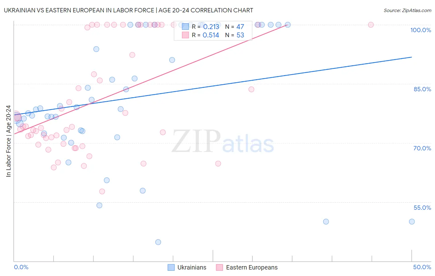 Ukrainian vs Eastern European In Labor Force | Age 20-24