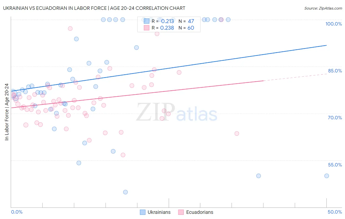 Ukrainian vs Ecuadorian In Labor Force | Age 20-24