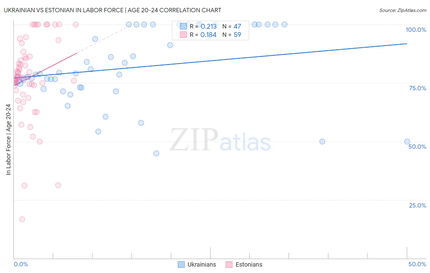 Ukrainian vs Estonian In Labor Force | Age 20-24